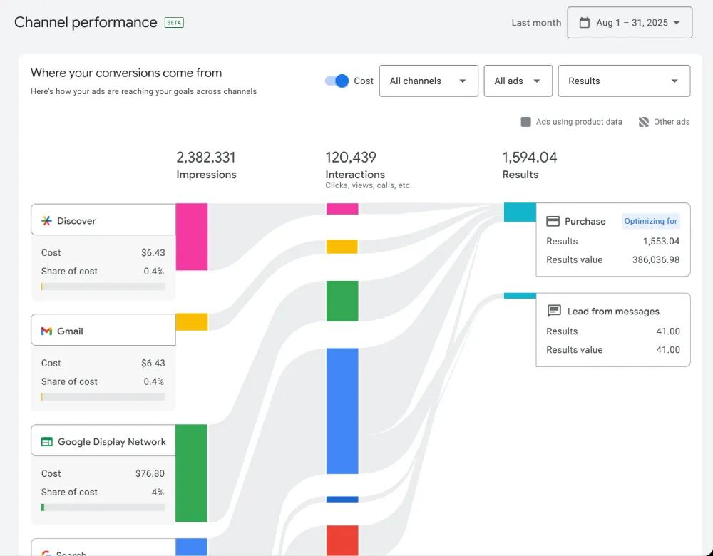 Google Ads / Channel performance